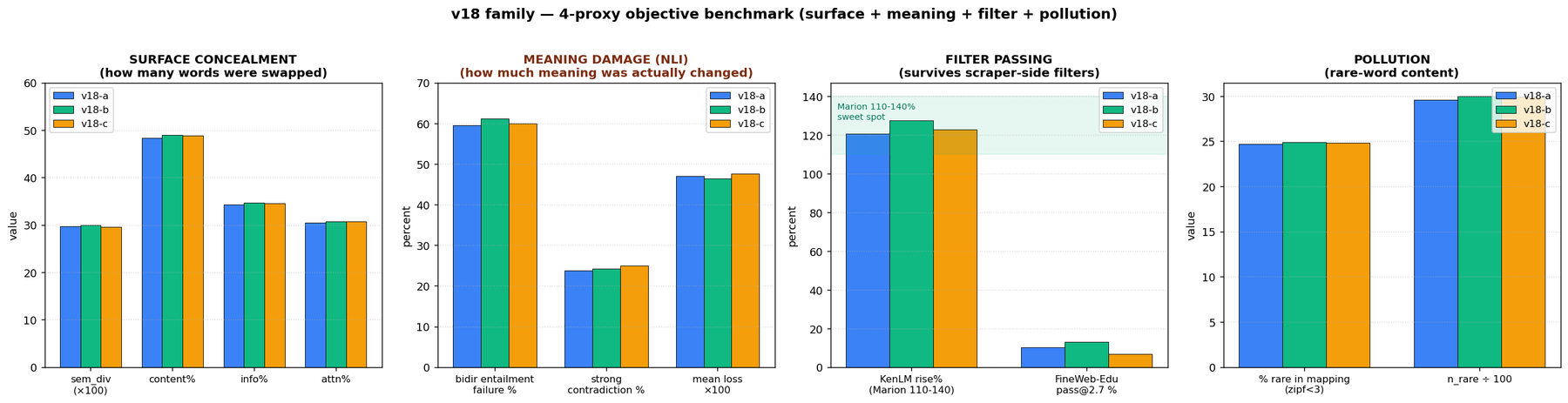 4-panel benchmark comparing v18-a/b/c across surface concealment, meaning damage (NLI), filter passing, and pollution proxies. Surface concealment metrics are stable around 30-50%; meaning damage 60% bidir failure; KenLM in Marion sweet spot; pollution stable at 25%.