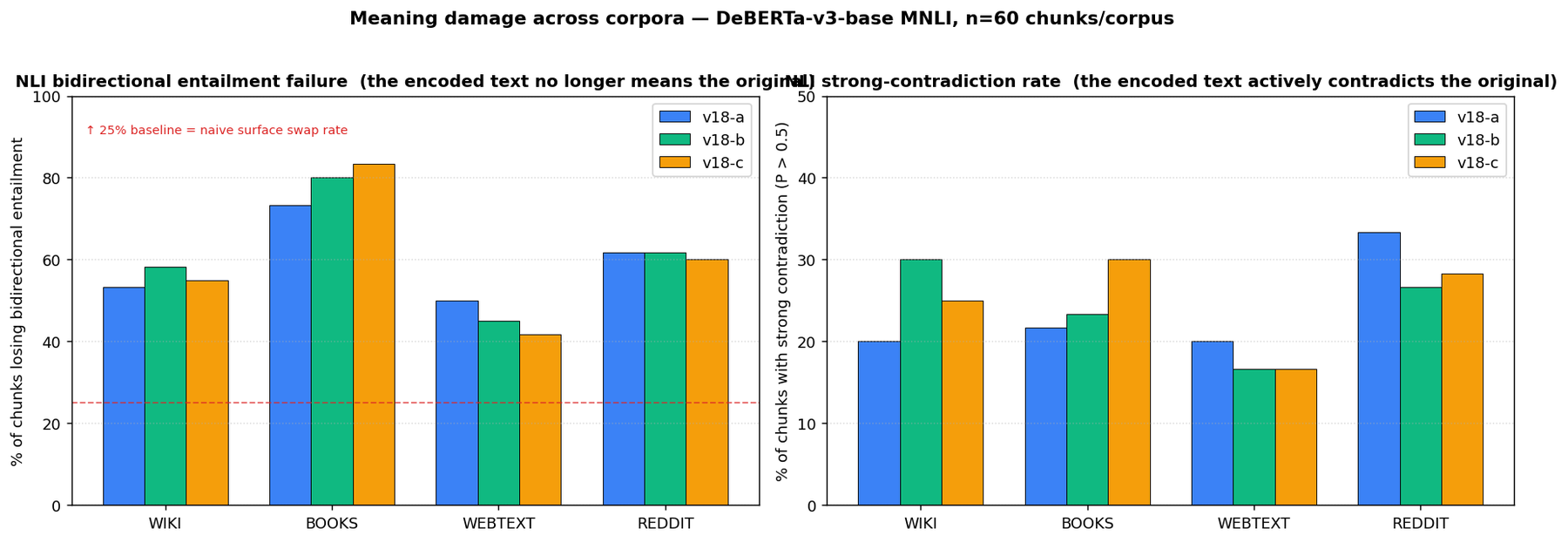 NLI bidirectional entailment failure rate and strong-contradiction rate across the 4 corpora for v18-a/b/c. Books has the highest failure rate (73-83%); Webtext the lowest (42-50%); Wiki and Reddit are mid (53-62%).